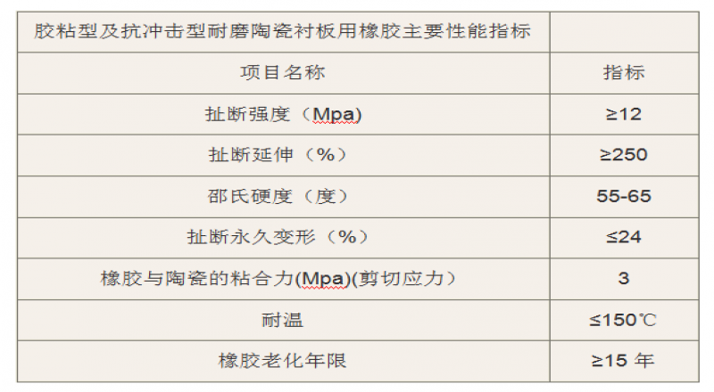 陶瓷橡膠復合襯板優(yōu)勢體現(xiàn)在以下幾個方面