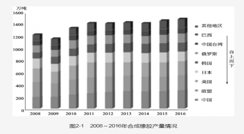 天然橡膠( natural rubber,NR)是從天然植物中獲取，最好的為NR通用橡膠