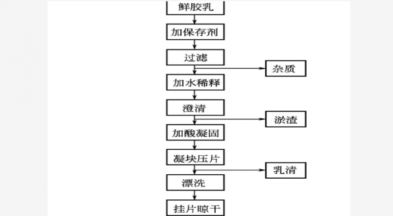 常用NR膠、煙片膠、風干膠的制造流程