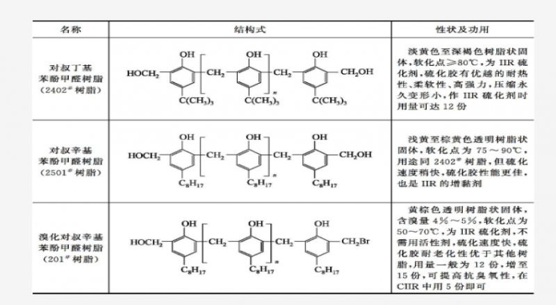 樹脂硫化體系應(yīng)用，機(jī)理介紹
