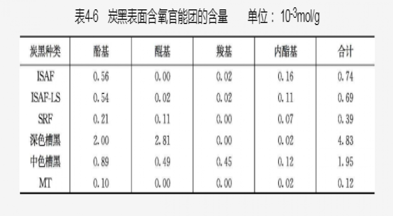 炭黑的化學性、粒徑與橡膠性能的關系